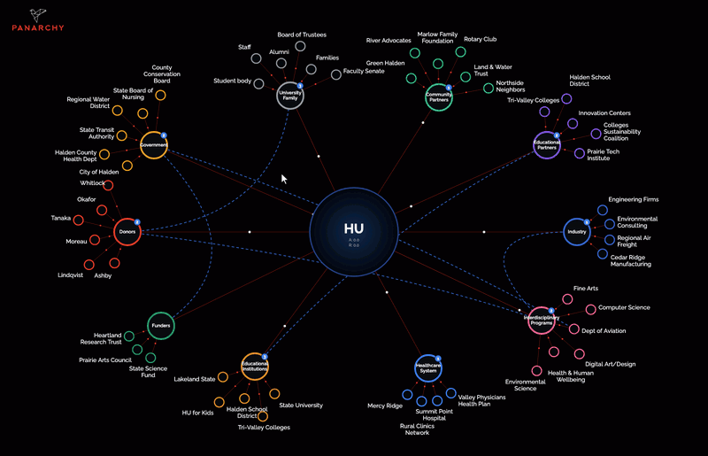 Panarchy network map of a university ecosystem